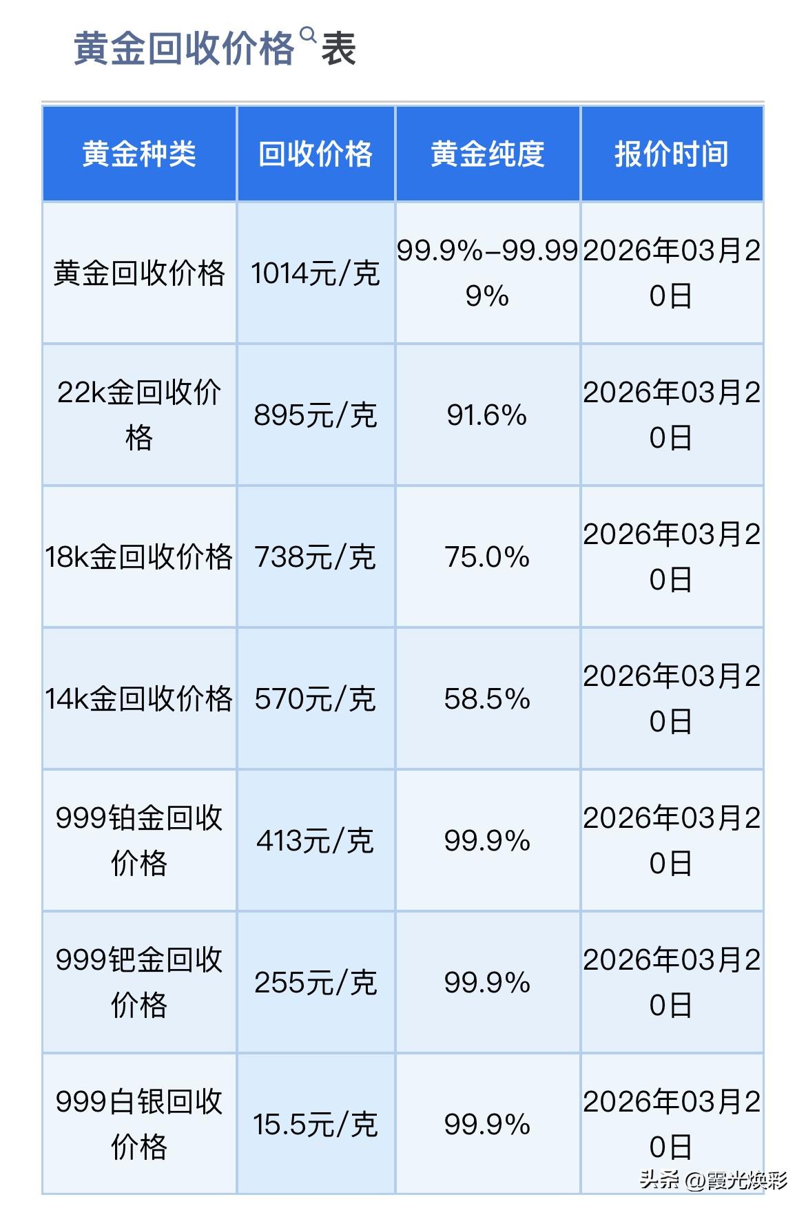 快看！黄金、白银再次下跌！

黄金、铂金、钯金、白银回收报价为多少钱一克了？
