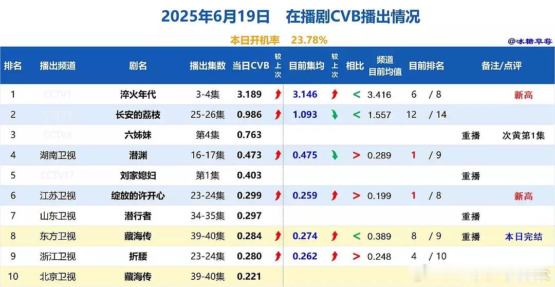 潜渊这个剧怎么比史诗级大爆剧国色芳华还高？cvb数据真的准吗？ ​​​
