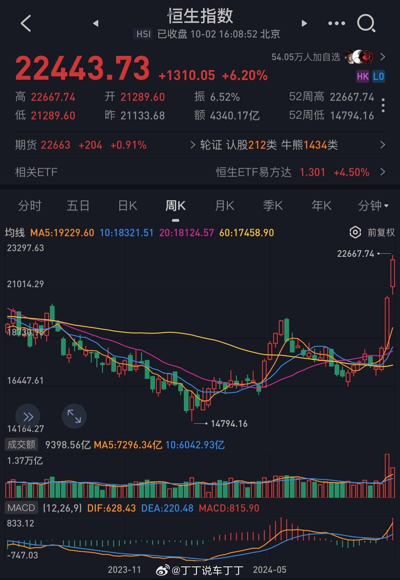 这两天A股休市。但今天的港股继续狂飙突进，看来节后行情大概率会延续。惟一的不确定