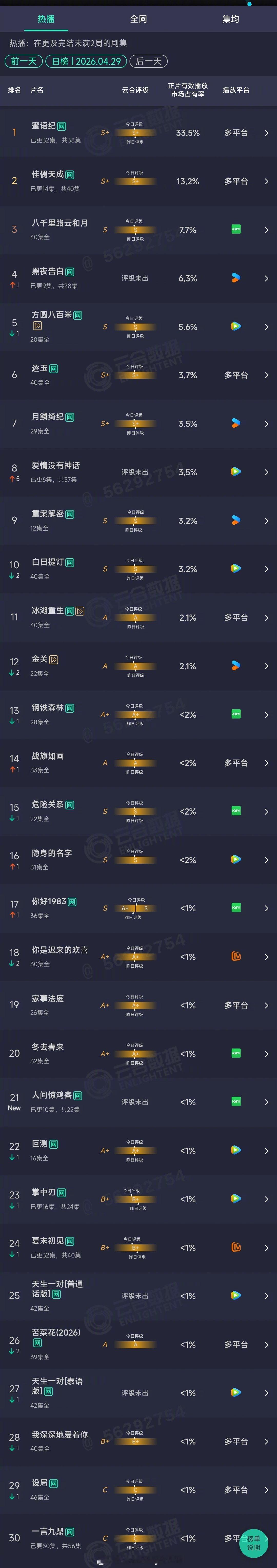 2026年04月29日云合剧集正片有效播放市场占有率TOP301 蜜语纪 33.