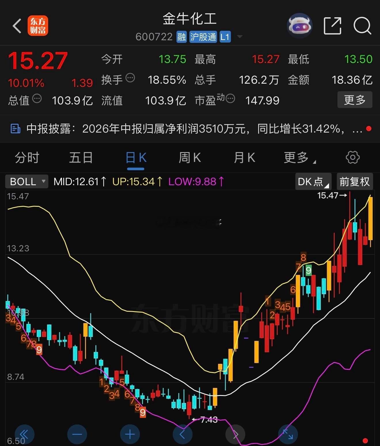 牛来！金牛化工600722📈涨停，恭喜耐心等待的朋友 ​​​