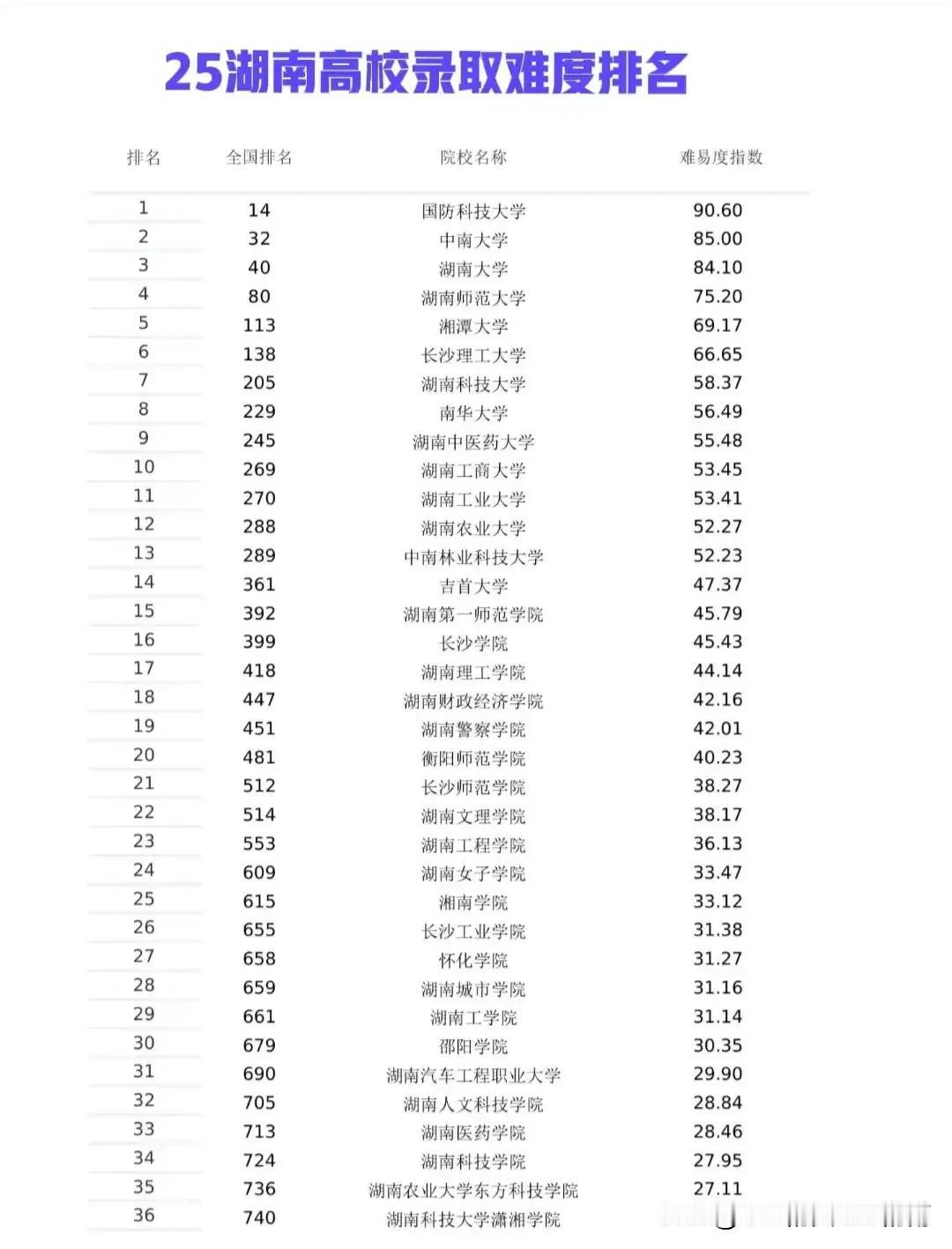 2025湖南省内高校，录取难度一览表！