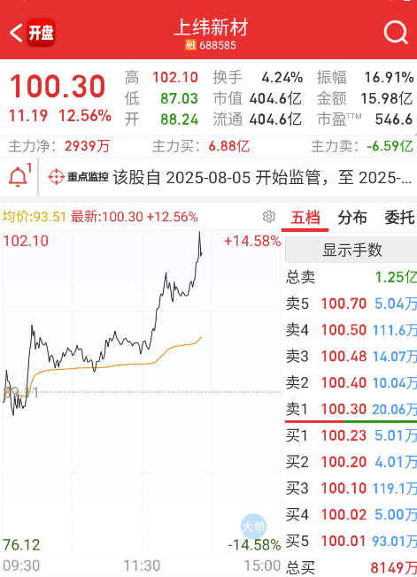 $上纬新材 sh688585$ 卧龙上板，机器人集体拉升一下，其实今天最强的还是
