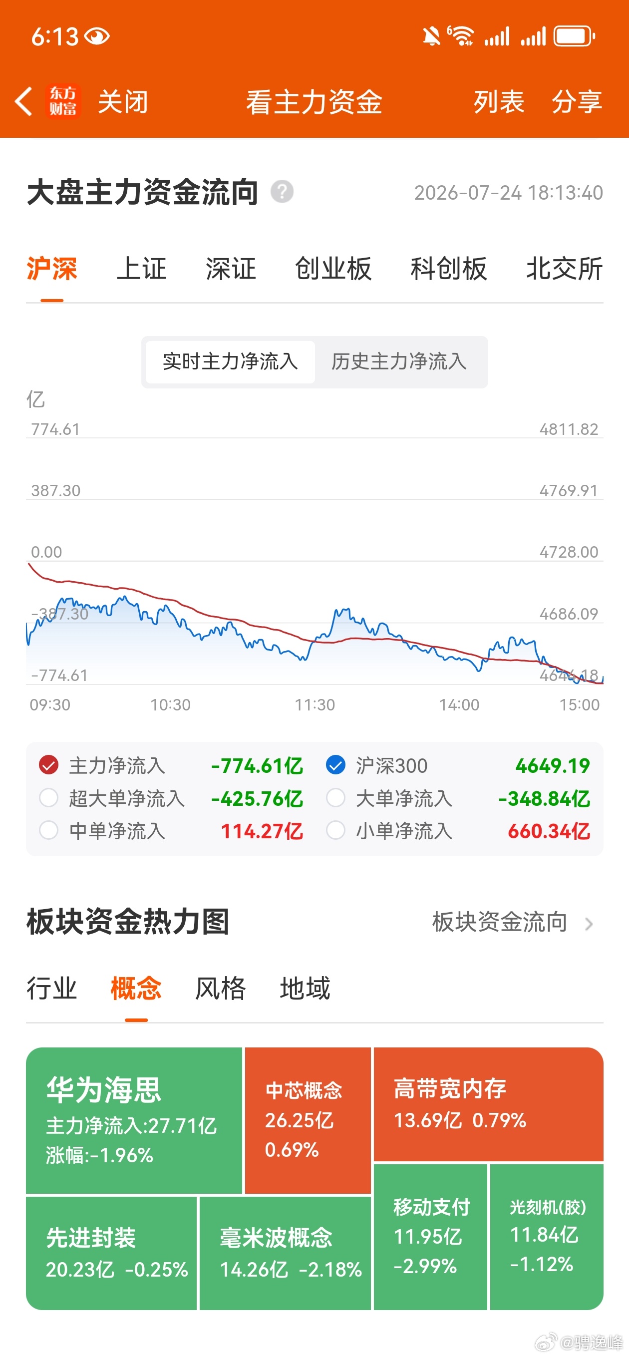 收评，个人复盘笔记：长鑫科技即将上市引起的想象力。昨天是普遍上涨，今天普遍下跌，
