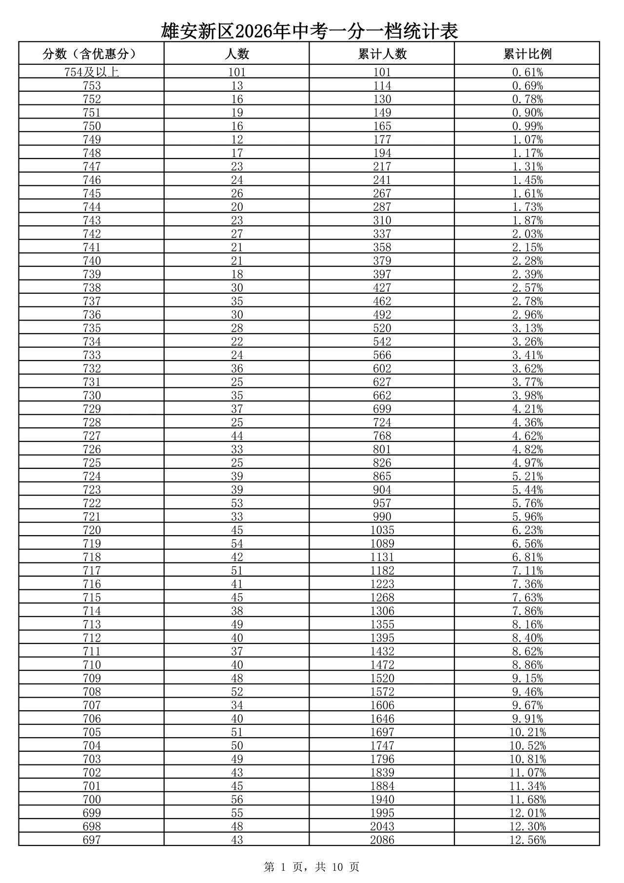 今天下午，雄安新区公布2026年中考一分一档统计表↓↓↓（河北青年报）