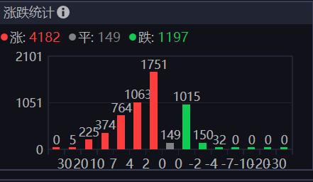 今天大A的这个反弹明显不如预期，高开马上就是各种砸盘跑路，科技股竟然和老登们一起
