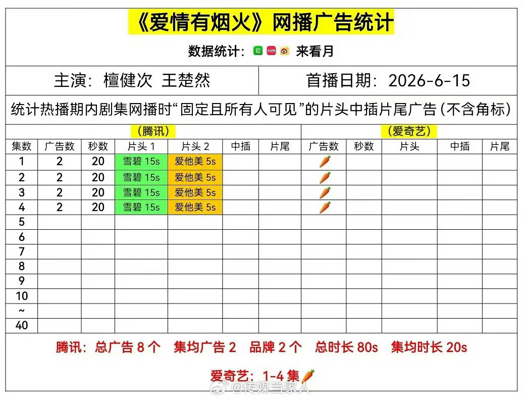 檀健次 檀健次爱情有烟火首日热度腾讯20265  爱奇艺4679  首日百度指数