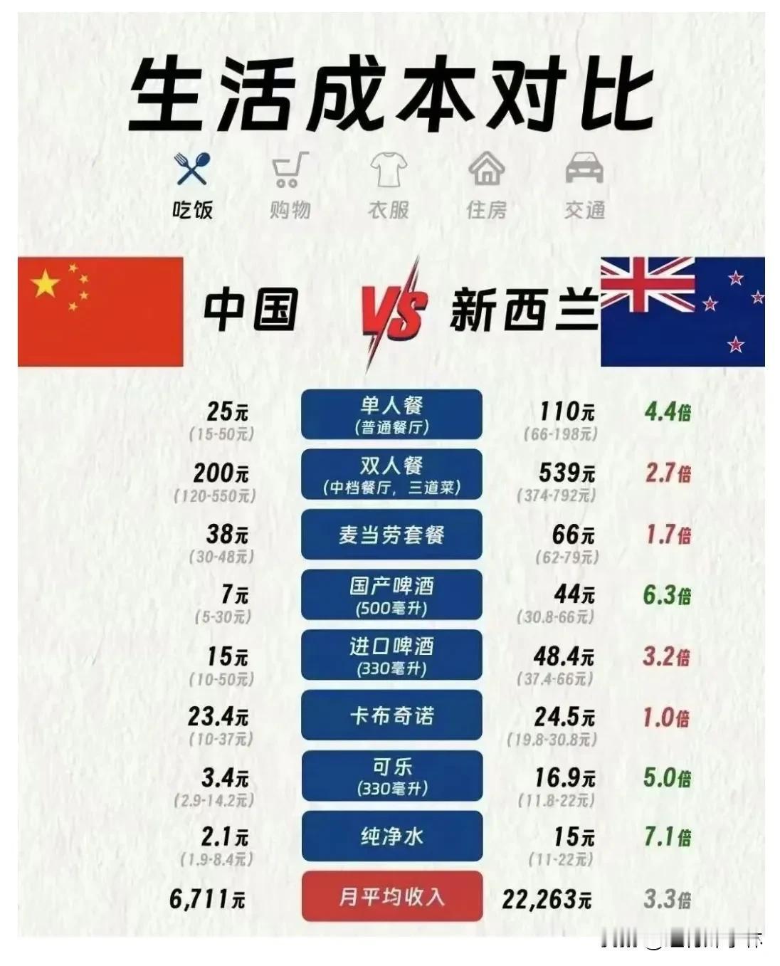 今天在网上看到一组挺有趣的中国和新西兰的生活成本对比图，有正确也有不正确吧。纽村