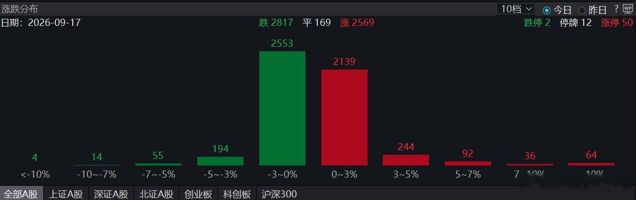 【铁粉互动】参会一天刚有时间看看盘，有点没想到的是，热门板块里竟然没有机器人，其