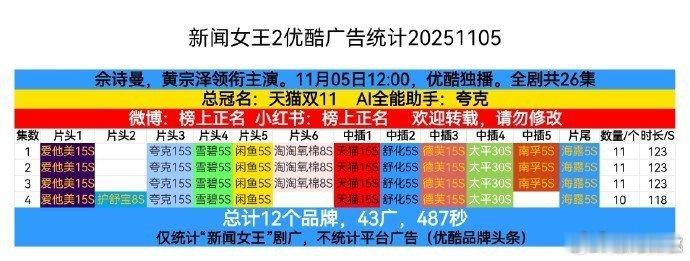 新闻女王2开局11广 谁能不爱Man姐回宫！开播就靠11广+总冠名火到登顶优酷年