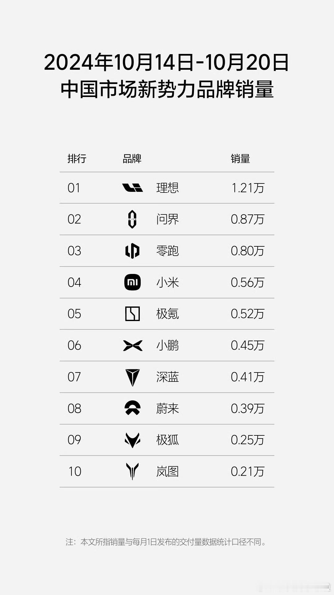 2024 年 10 月 14 日-10 月 20 日的周榜来了。问界回到新势力第