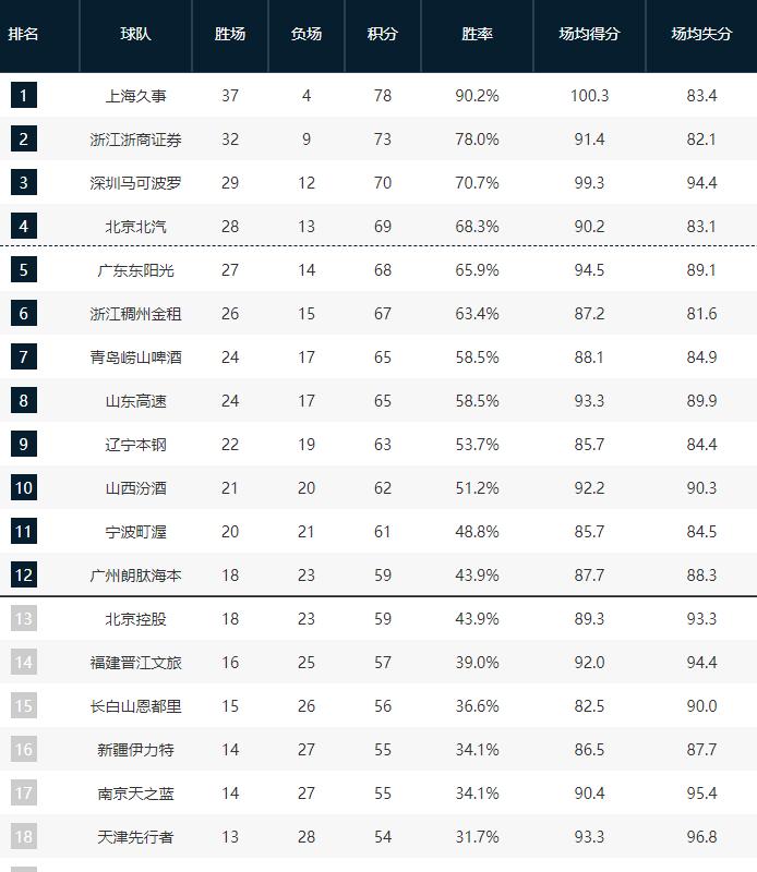 CBA一夜排名又乱了！广东不敌山西男篮，正式无缘前四名！黑马创造队史，首进季后赛
