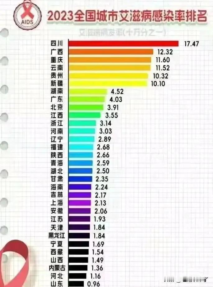 山东是全国艾滋病感染比例最低的省份！
这是为什么呢？
是因为山东是孔孟之乡！
深