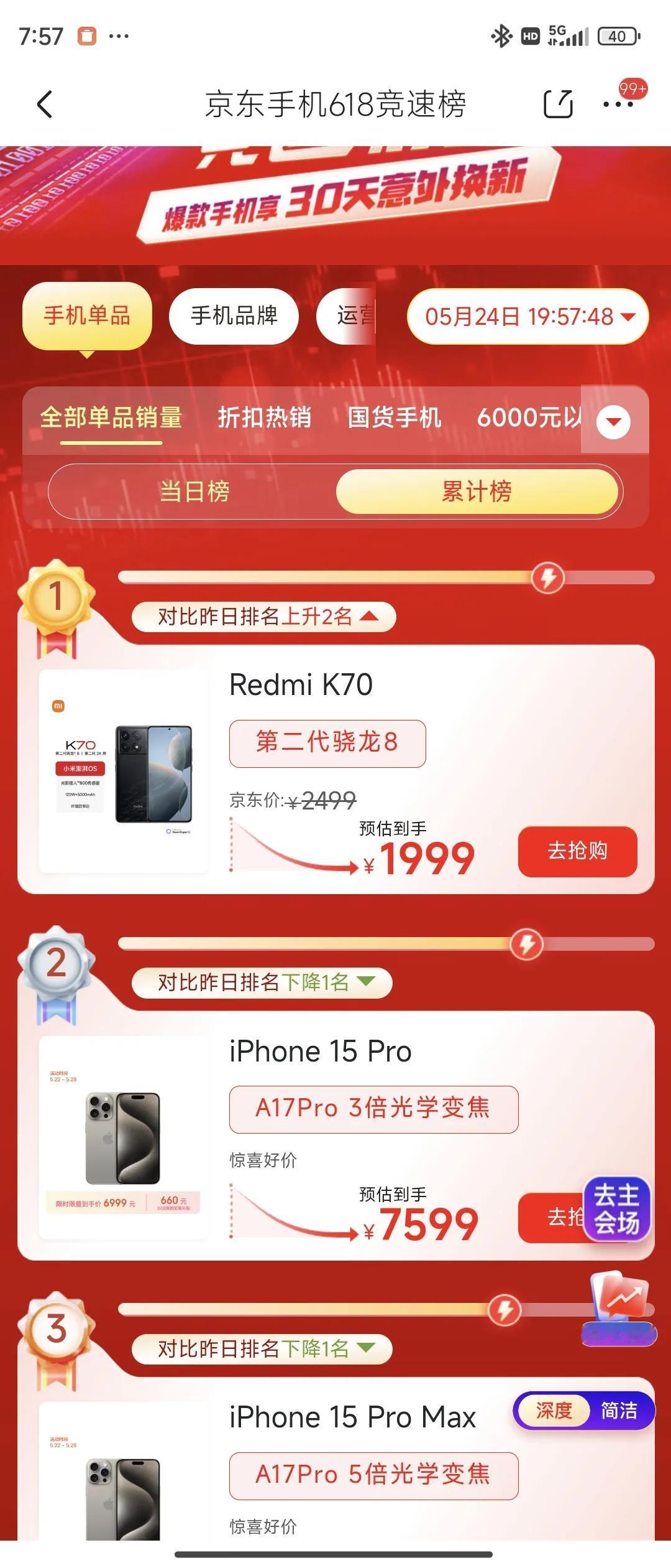 红米K70逆袭榜霸iPhone15ProMax以及15Pro成为狗东单品销量累计