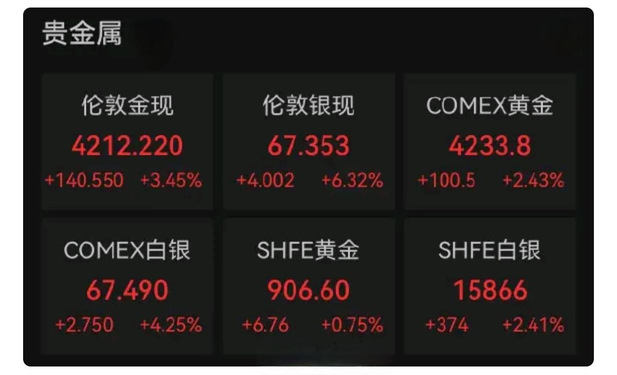 美东时间6月11日，国际贵金属期货迎来强势反弹，全线收涨 。COMEX黄金期货大