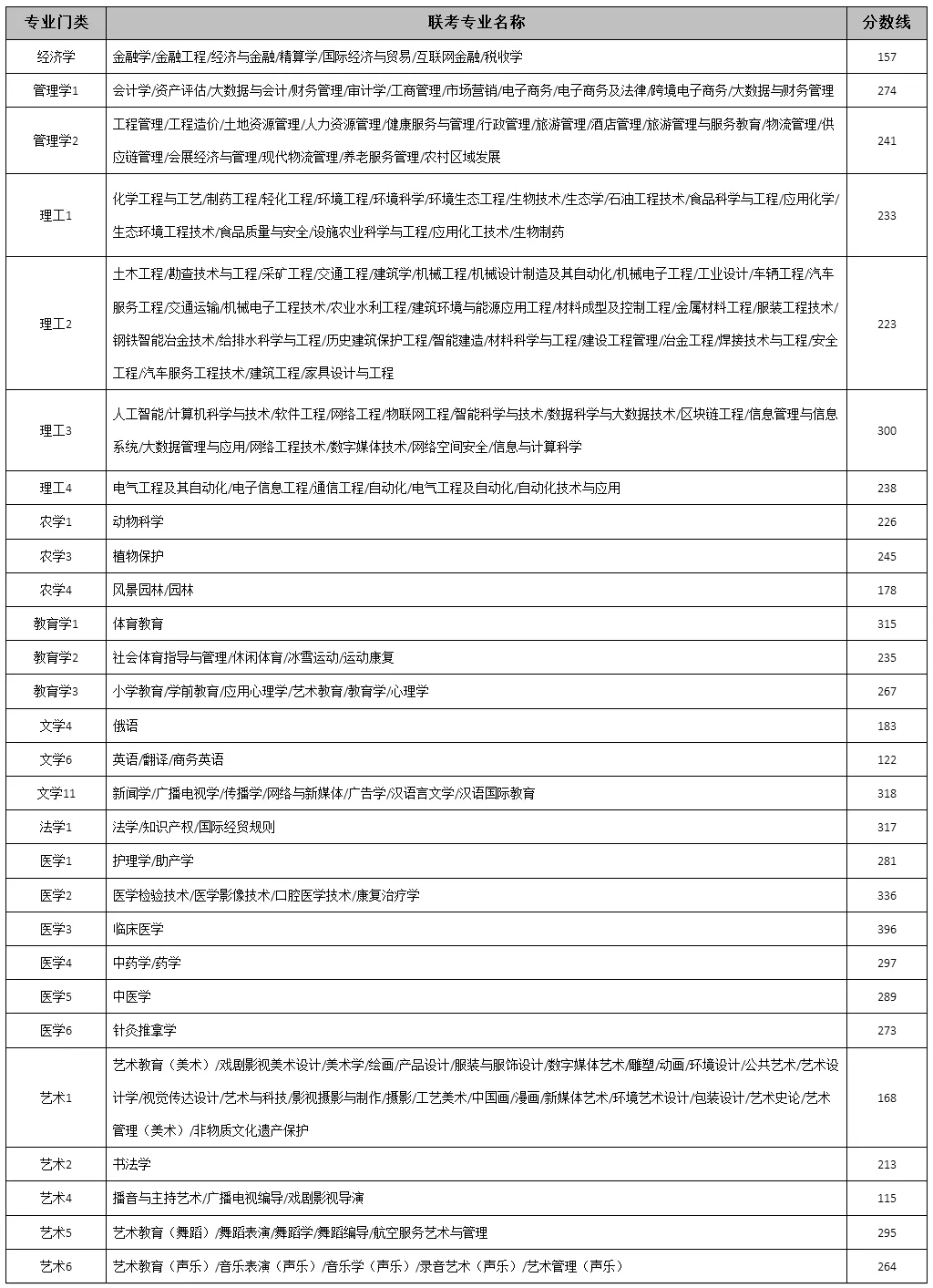 【2026年河北省普通高校专升本考试各联考专业录取控制分数线公布】河北省教育考试