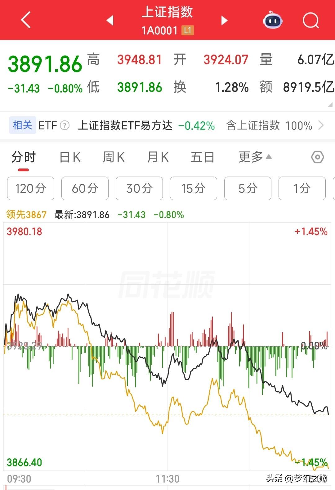 这又出什么消息了吗？A股下午居然单边下跌，但是机会又来临了
昨天A股走出了独立行