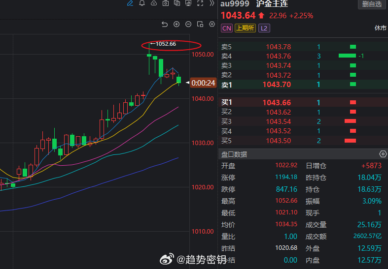 黄金今天直接高开到压力位附近了，目前测试1040附近的支撑。这下知道了吧，多了！