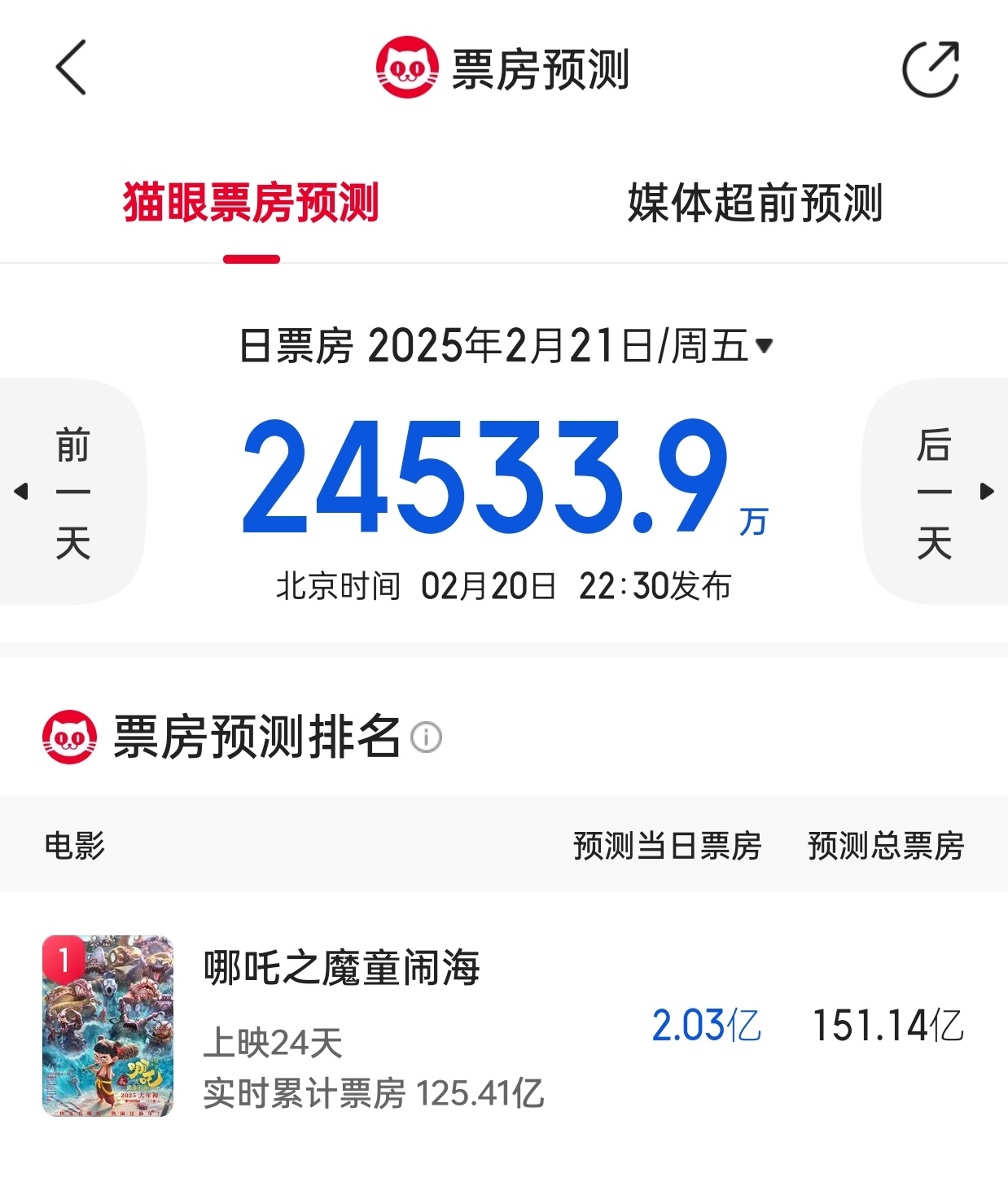 哪吒2冲击全球影史前三 很牛逼了，现在内地的票房预测是151亿，海外的票房也已经