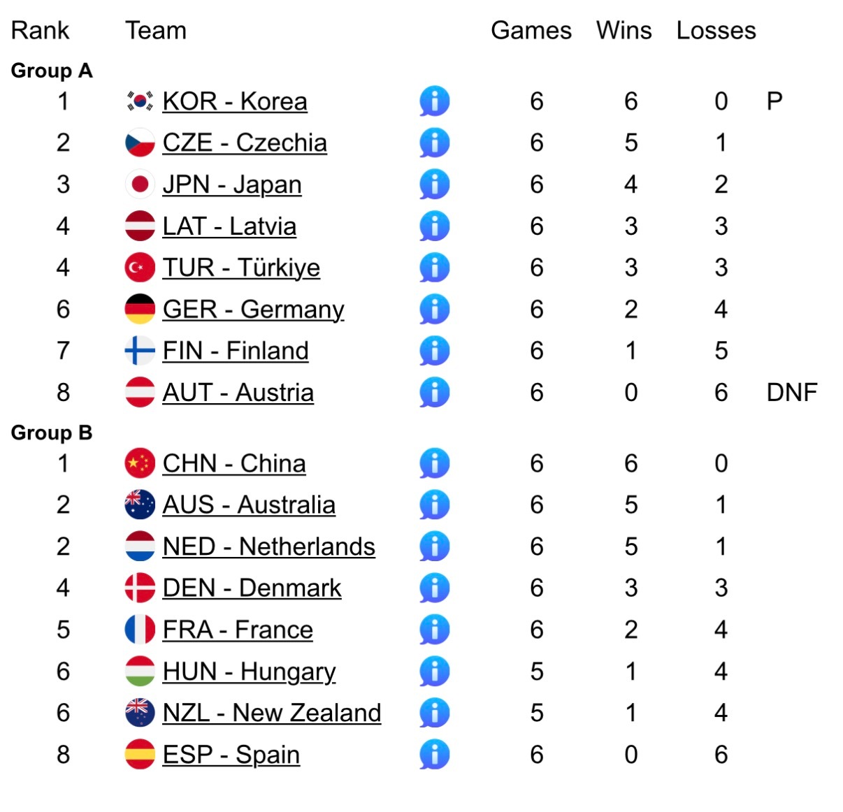 米兰冬奥会冰壶落选赛 澳大利亚8-7丹麦，荷兰6-5法国我们还没有出线……今早1