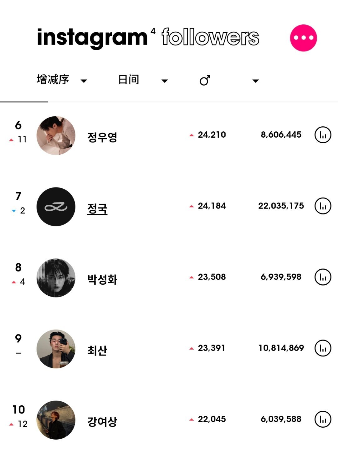 ins粉丝数增涨最高的KPOP艺人（6月6日）Stray Kids 黄铉辰连续5