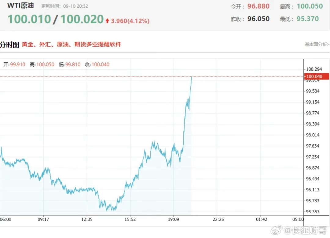 【美国PPI数据高于预期！美油直线拉升，现货黄金跌1.7％】9月10日晚间，美国