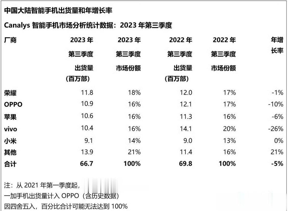 根据Canalys的统计数据，2023年第三季度国内手机出货量排名。荣耀这是一声