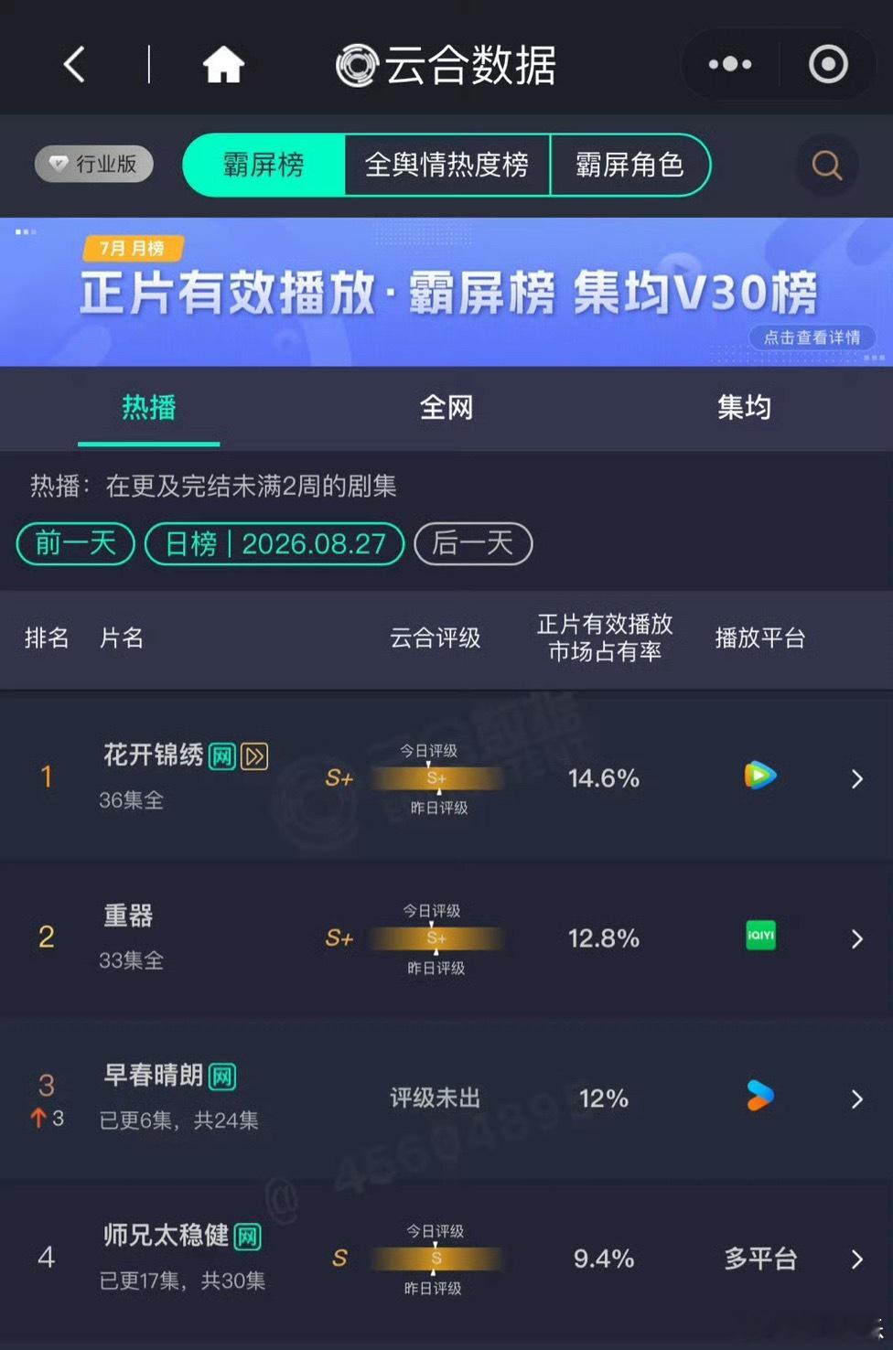 丁禹兮《花开锦绣》大结局超点第二天，再次登顶云合第一，腾讯付费畅销总榜也登第一了