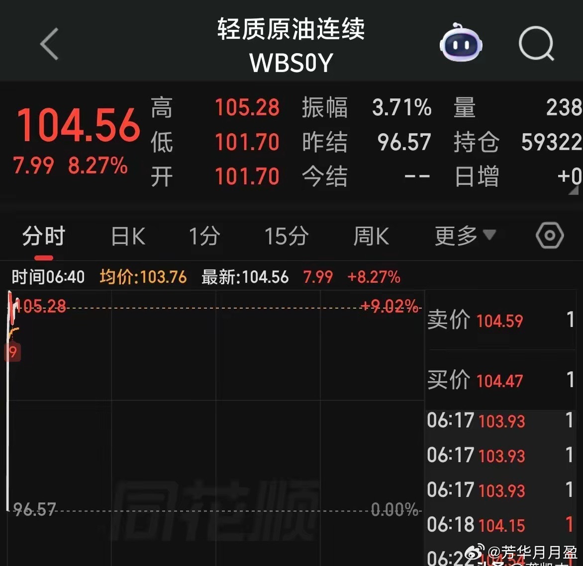 原油高开，美股期货跳水～～～9：30前消化掉吧！ 