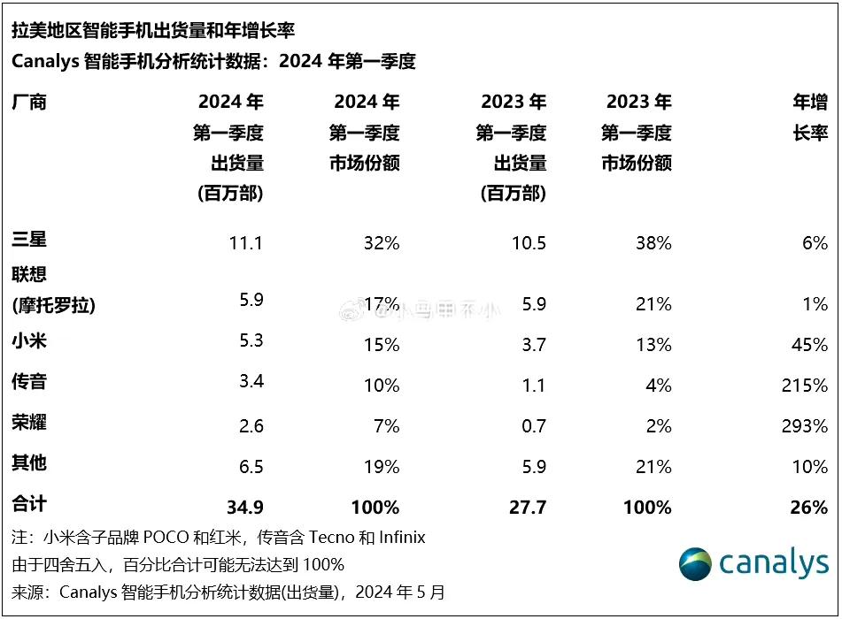 2024年Q1季度，拉美市场智能手机出货量排名：

1、三星，出货量1110万，