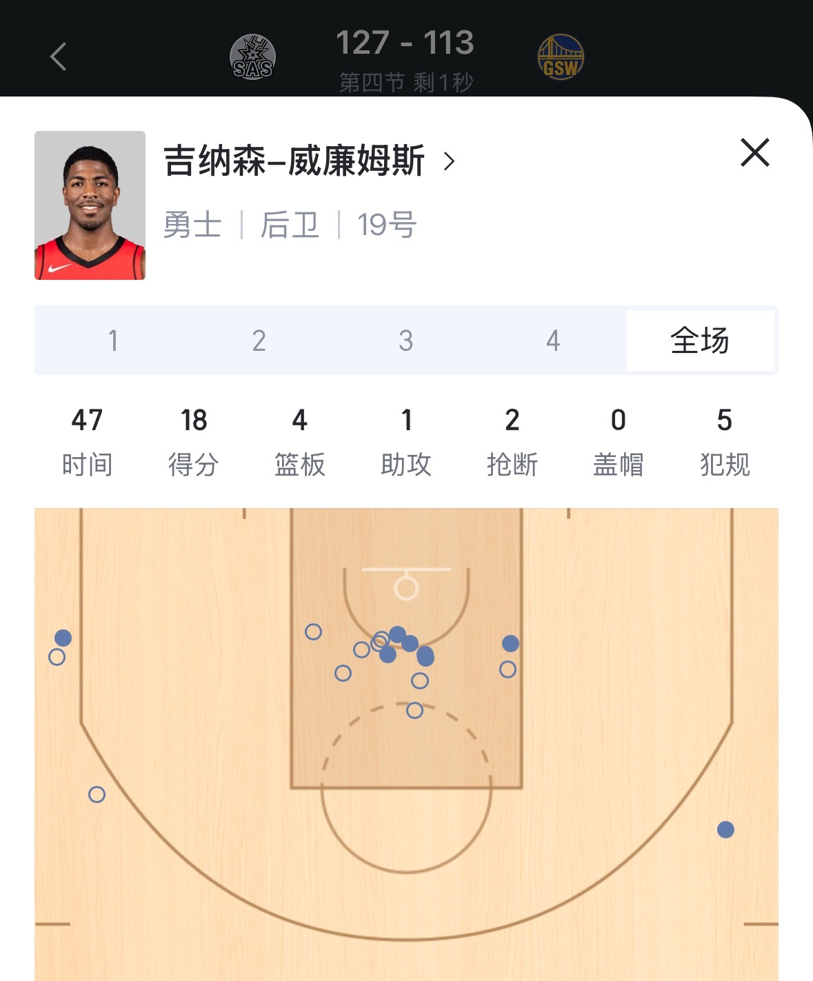 哈哈哈哈由于今天实在没有人科尔让威廉姆斯打了47分钟 就休息了1分钟 今天他是全