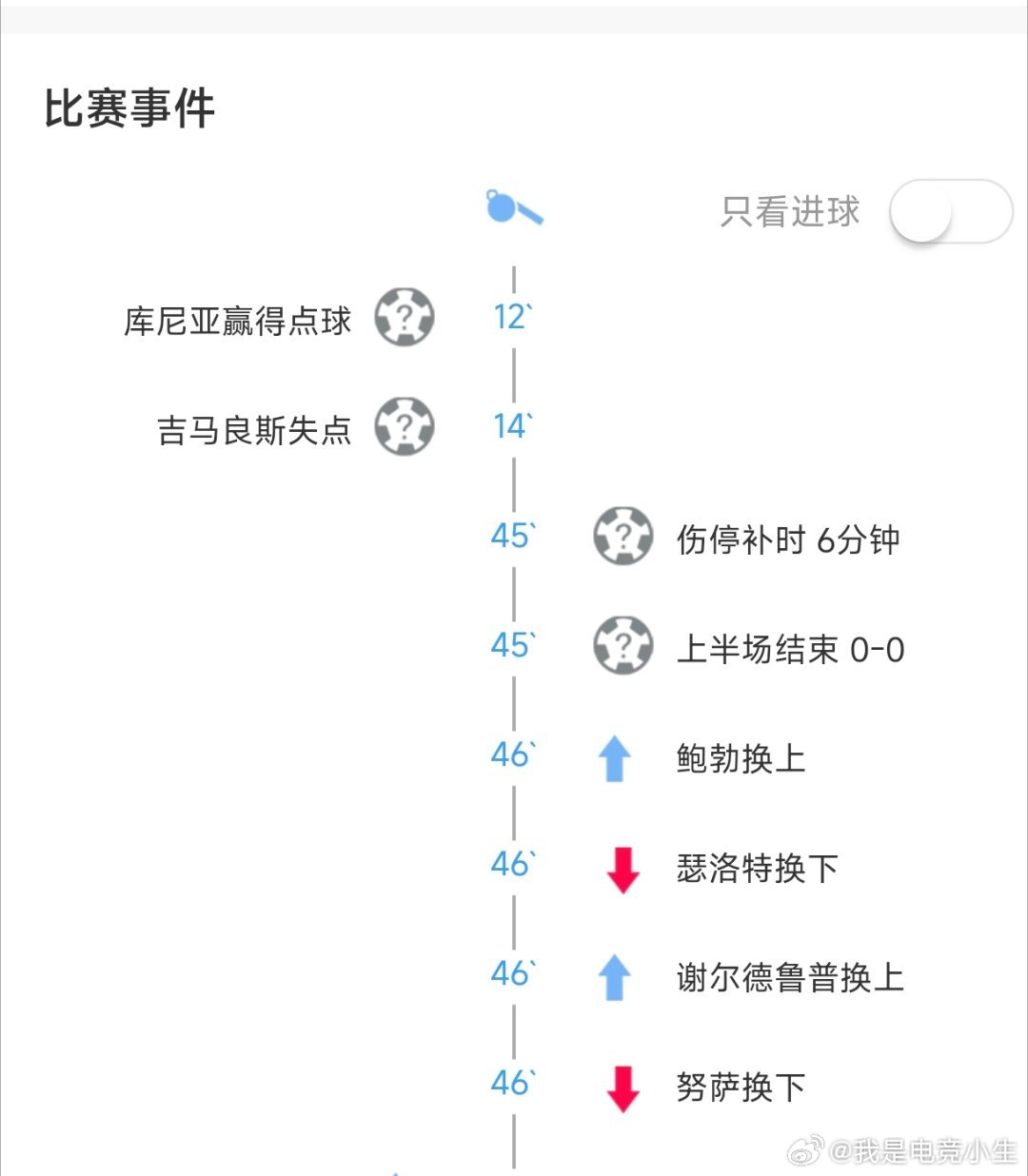 巴西VS挪威挪威队的主教练索尔巴肯，这临场调整能力可以的！上半场挪威两个边把球传