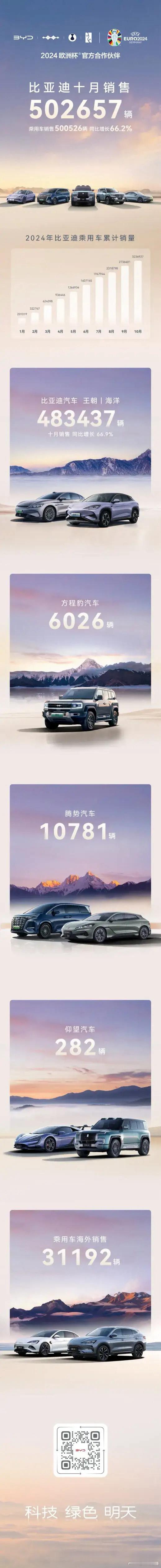 恭喜比亚迪创造中国汽车市场单月销量历史，这次是彻底碾压昔日霸主—大众了！但是繁荣