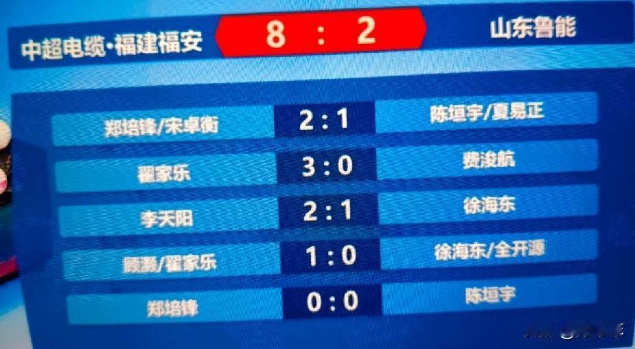 中超电缆8:2山东鲁能，翟家乐狂砍三分立大功，李天阳2:1徐海东再添胜绩！
翟家