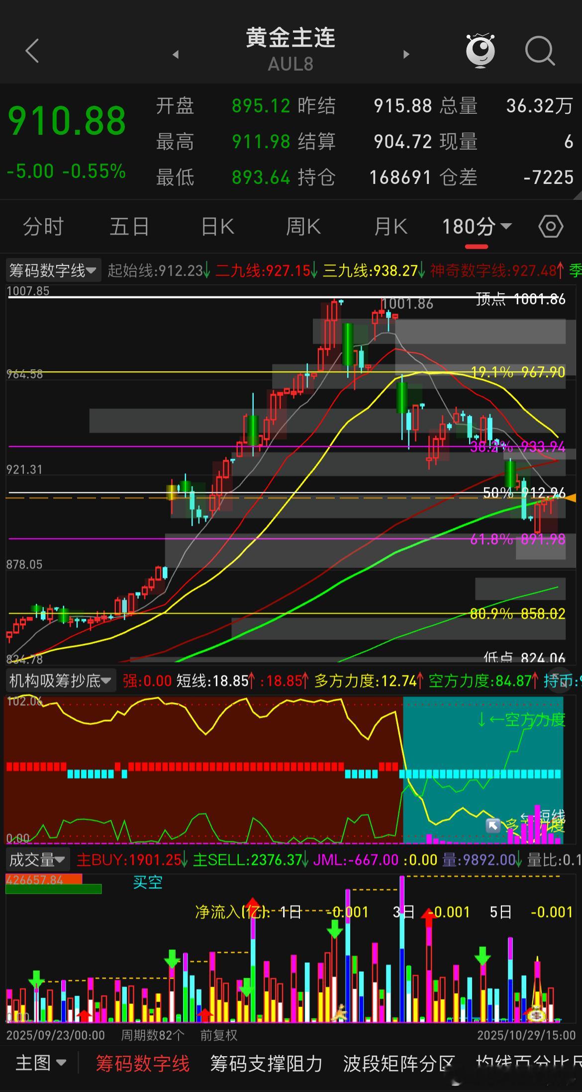 自昨日黄金破位3900后很多人开始唱空了，谁知晚间开盘拉回来了，今日拉回4000