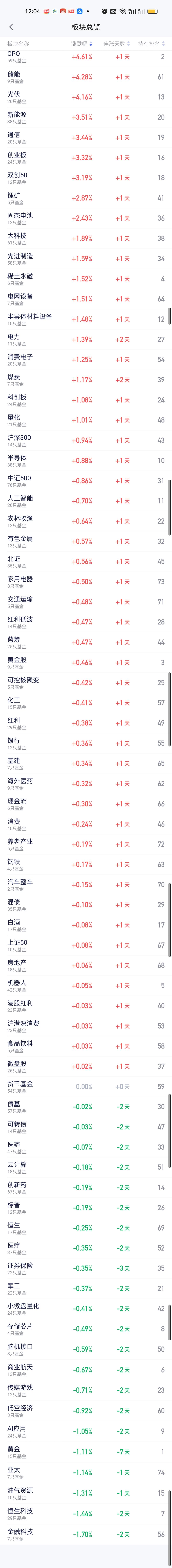 反弹如期而至，涨幅还算不错。也算狠狠回了一口老XUE，如果下午继续大涨，场内还可