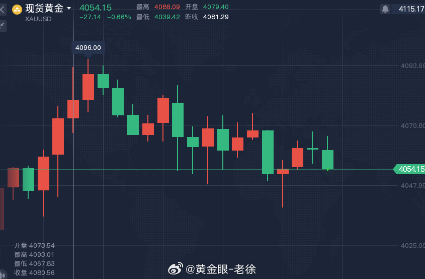 恭喜跟上的朋友可以拿好麻袋装钱了！我们4064附近空单，现行情给到4054一线！