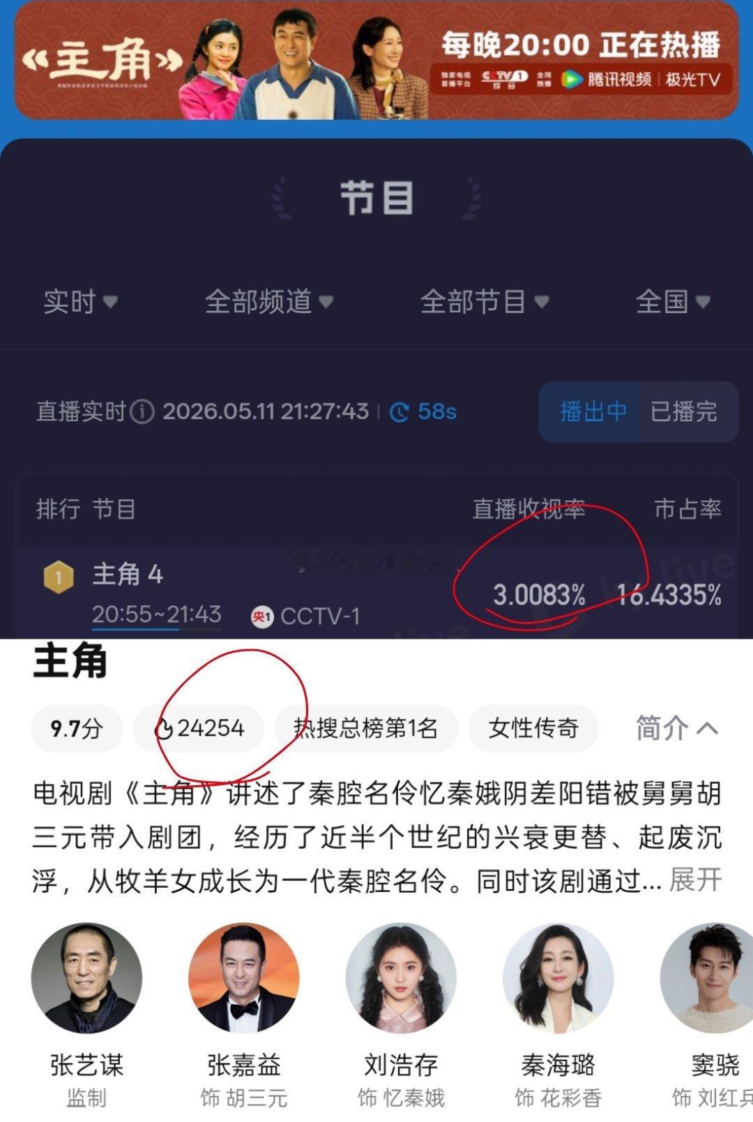 刘浩存新剧《主角》今日酷云实时收视率破3%，腾讯视频站内热度24000，这部剧上