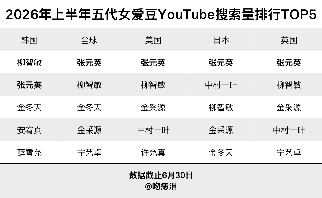 2026年五代女团上半年搜索量排名（不完全统计）全球 谷歌 YouTube🥇 