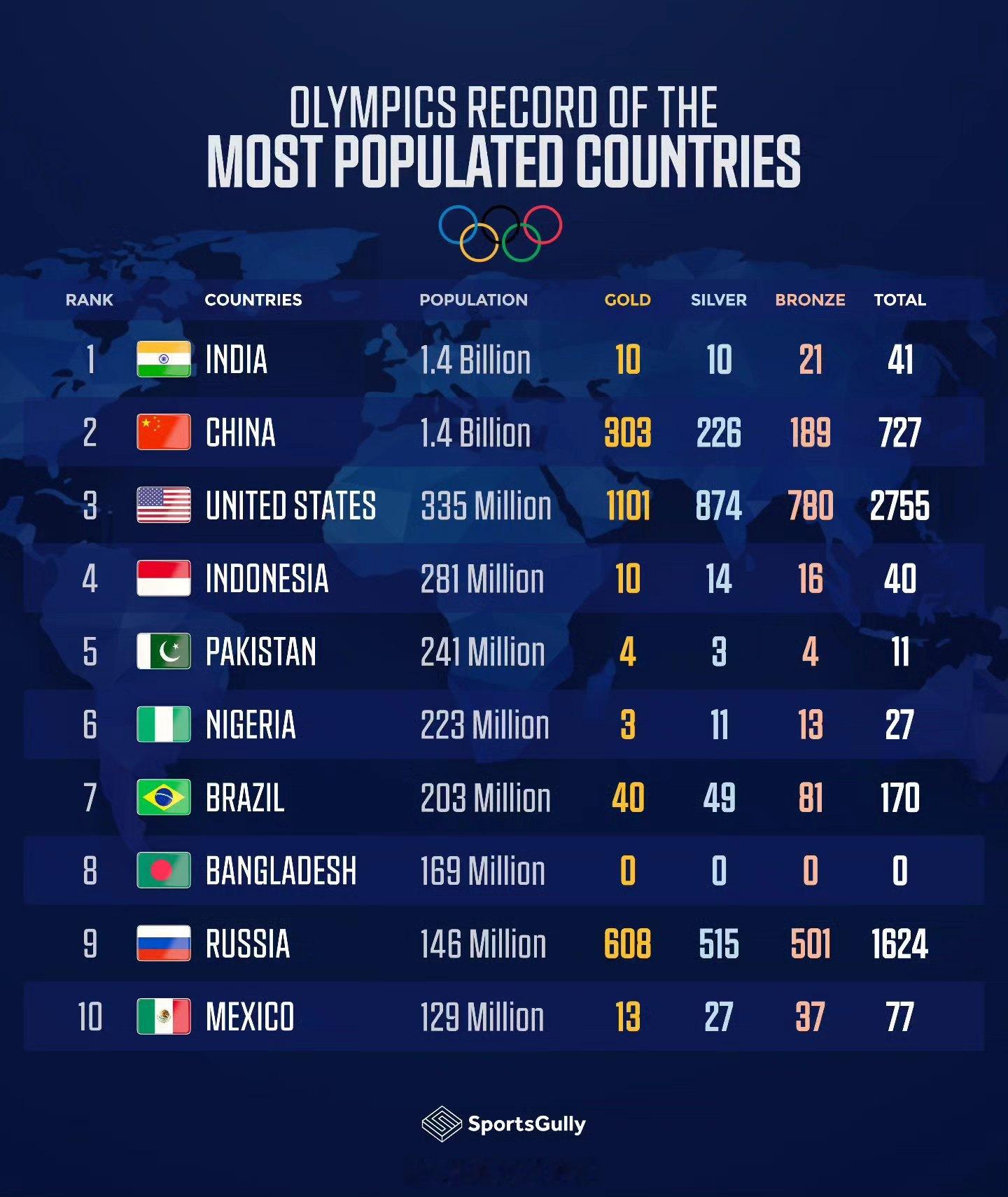 图1世界人口最多国家的历史奥运会奖牌统计图2巴黎奥运会奖牌榜前五名按每枚奖牌分摊