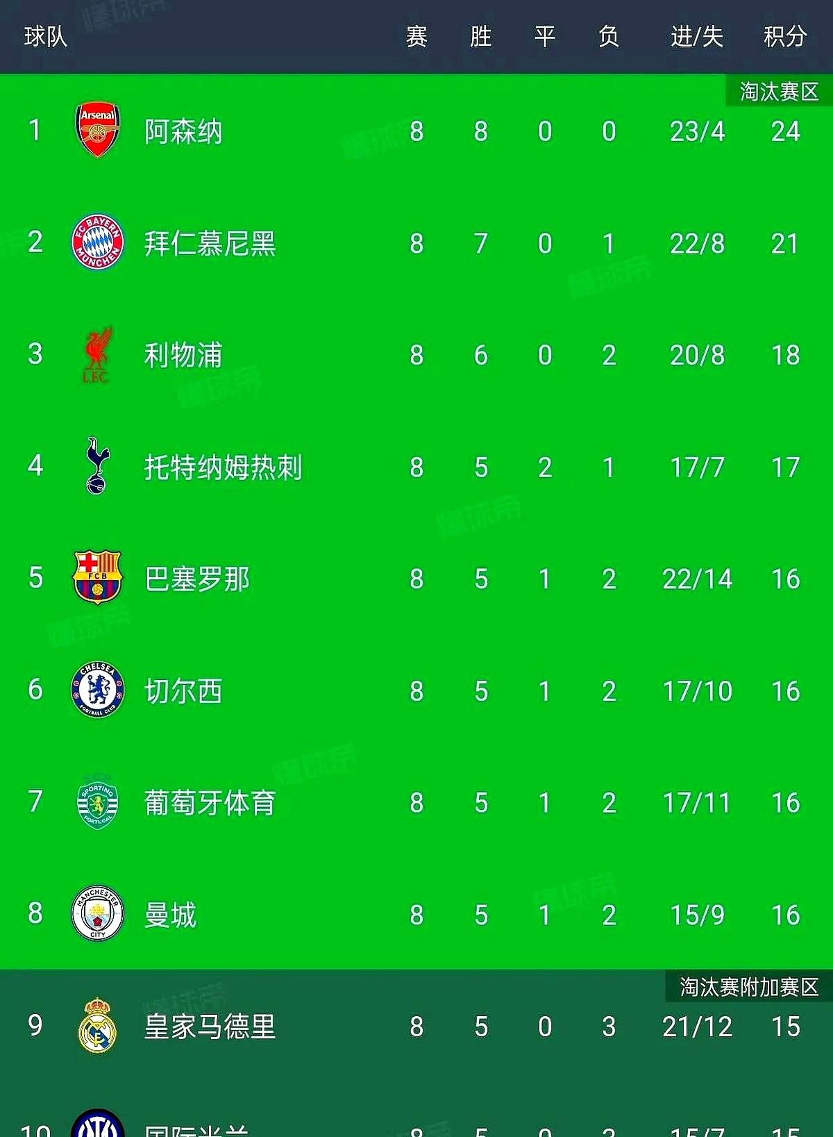 在英超积分榜下游的热刺，到了欧冠竟然排名第四，直接晋级16强。

这事儿就离谱。