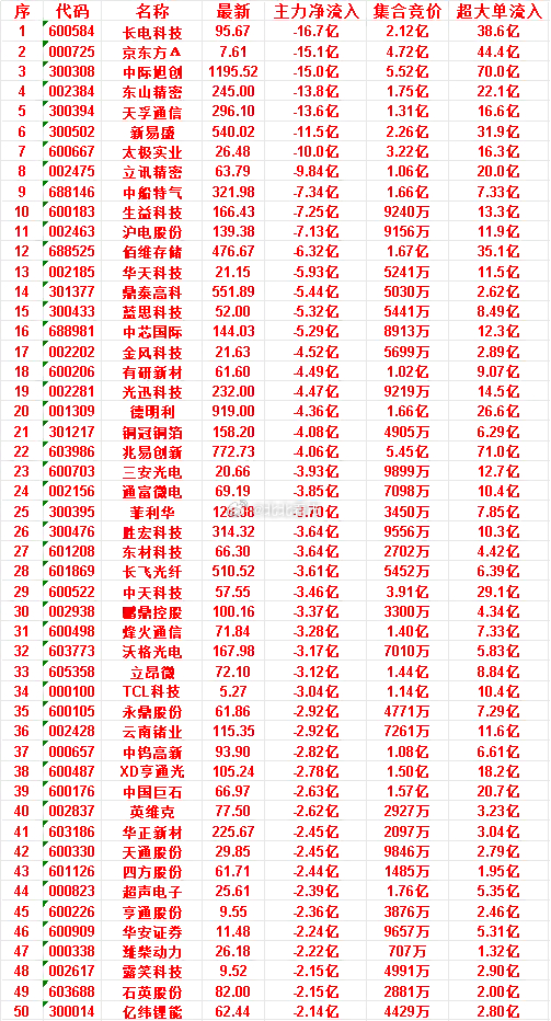 6月29日开盘45分钟，主力“卖出的 ”50名单！亨通股份：最新 9.55，净流