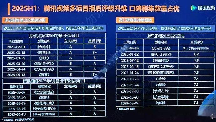 腾讯这个表就像它最近一直发笑的口碑一样，给自家剧降档去掉了S+，强行所有剧都播出