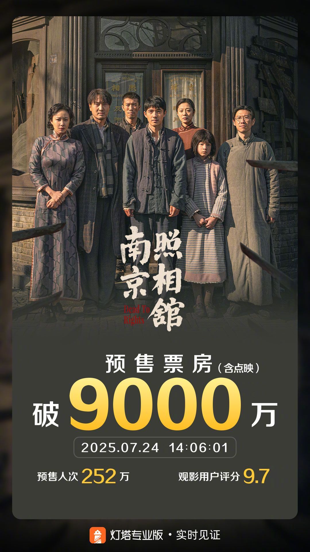 南京照相馆预售票房破9000万 据灯塔专业版实时数据，截至7月24日14时6分，