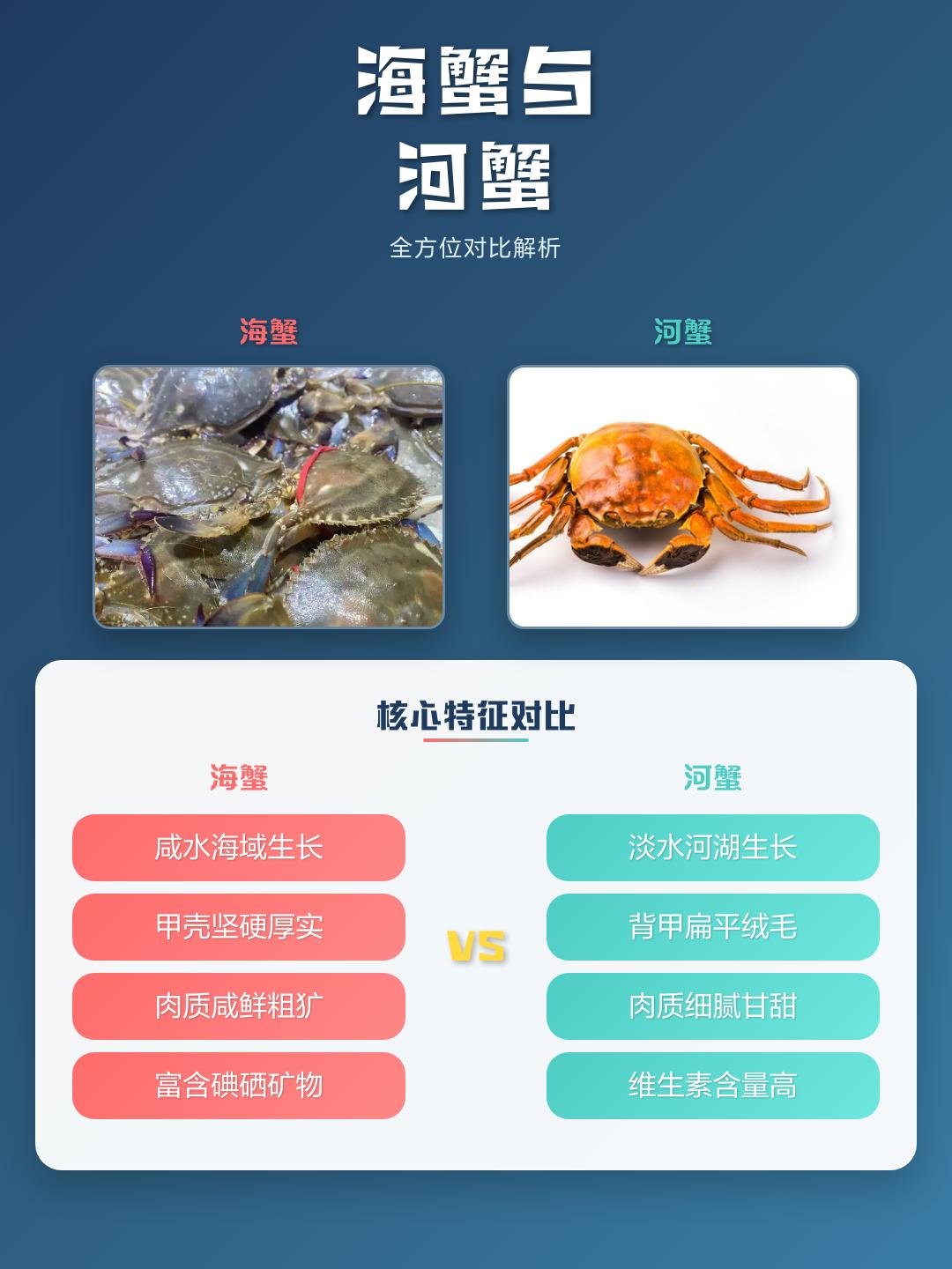 海蟹与河蟹的五个区别
       生长环境上，海蟹生活在海里，像我国沿海地区，