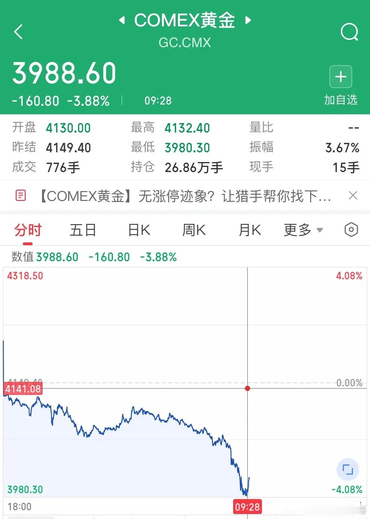 突发重磅消息国际黄金跌破4000美元，870元每克能抄底吗：2026年6月24日