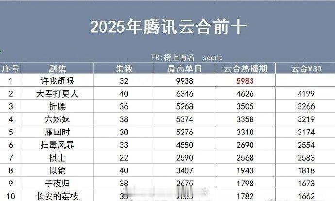 娱乐[超话]三大平台云合前三2025年三平台云合前三：🐧：《许我耀眼》、《大奉