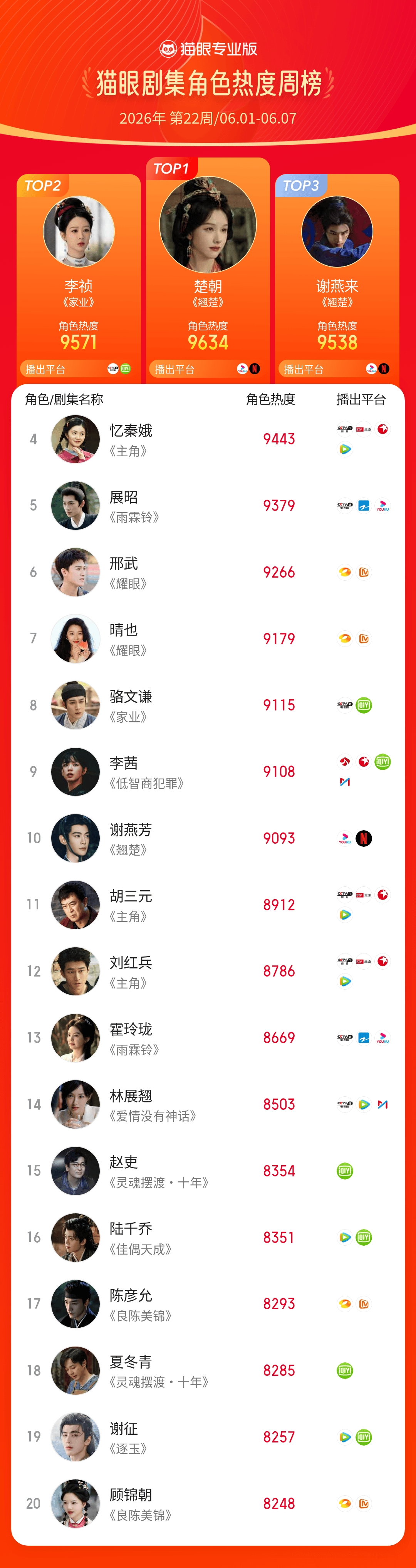 2026第22周猫眼角色热度榜     猫眼专业版2026年第22周猫眼角色热度