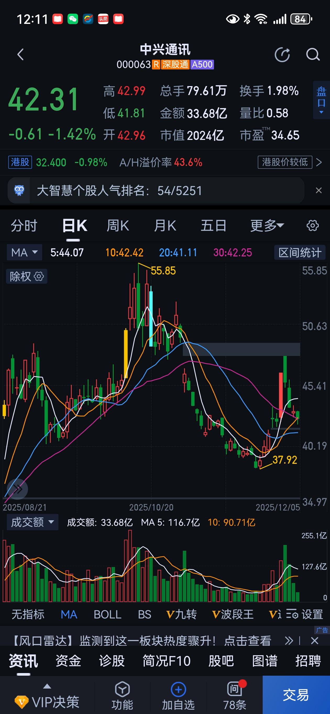 量化融券的镰刀何时休？
量化的威力真不可小视。
看头条上说梁文锋的量化基金，今年