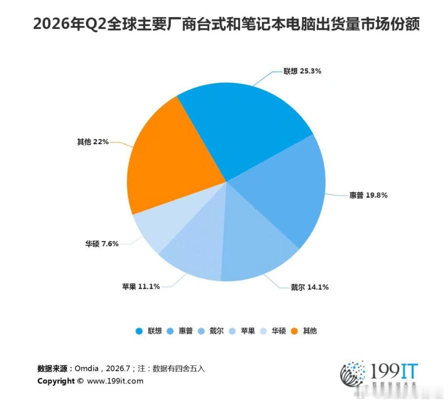 2026年Q2全球主要厂商台式和笔记本电脑出货量市场份额 